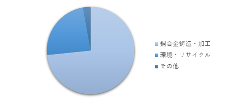 事業別売上高構成比