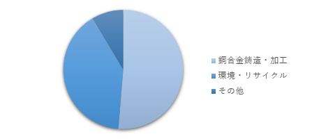 事業別従業員構成比